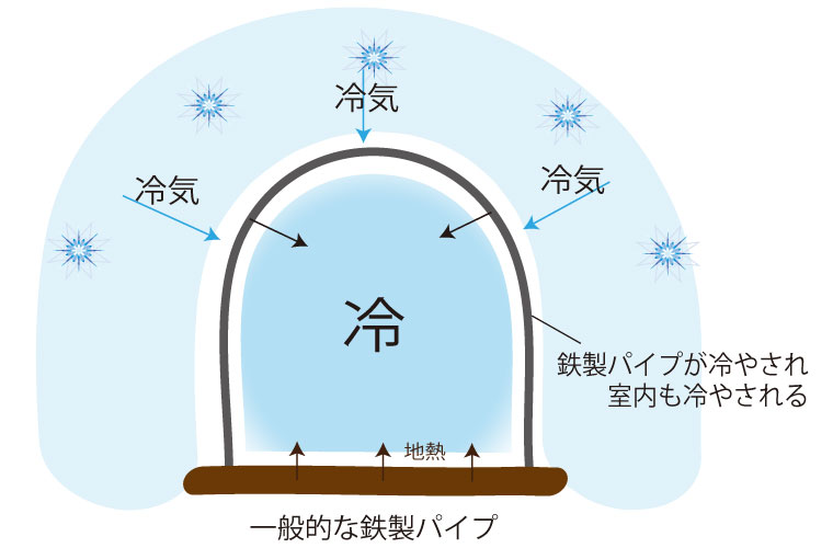 鉄製パイプ構造のハウスの場合