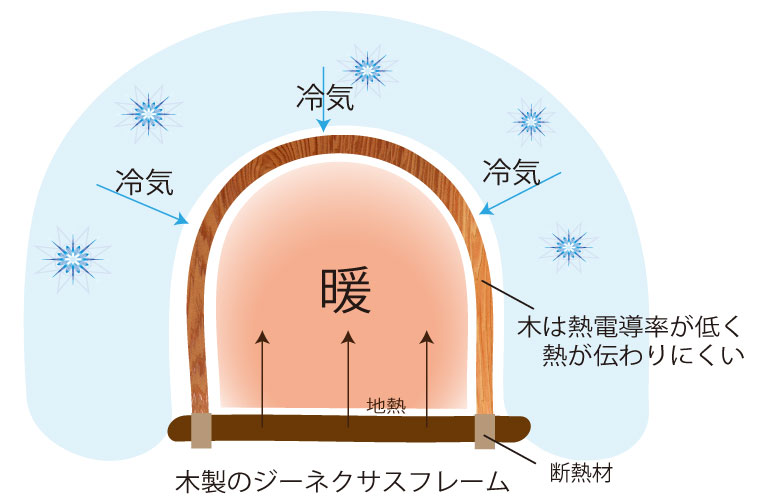 ジーネクサスによる木製フレームのハウスの場合